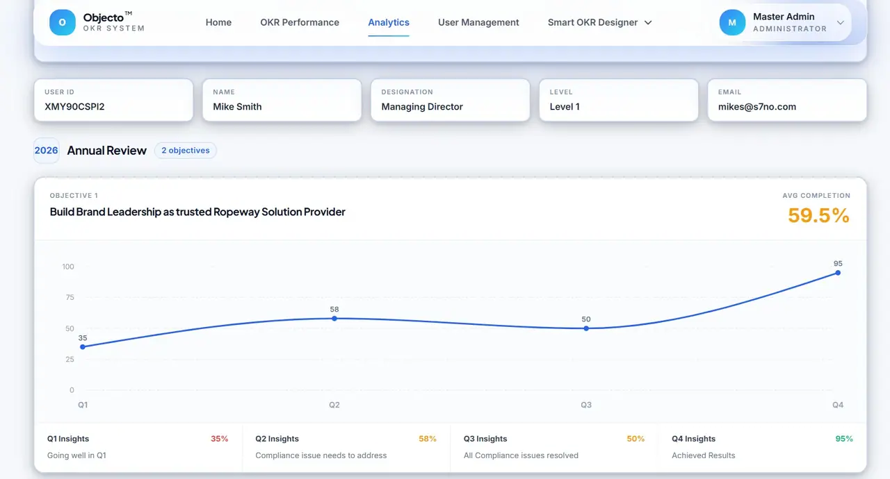 Objecto Analytics screen showing quarterly OKR completion tracking